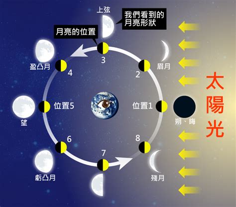 一半的月亮叫什麼|什麼是晦月、朔月、望月、上弦月、下弦月？